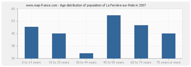Age distribution of population of La Ferrière-sur-Risle in 2007